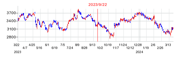 2023年9月22日 12:44前後のの株価チャート